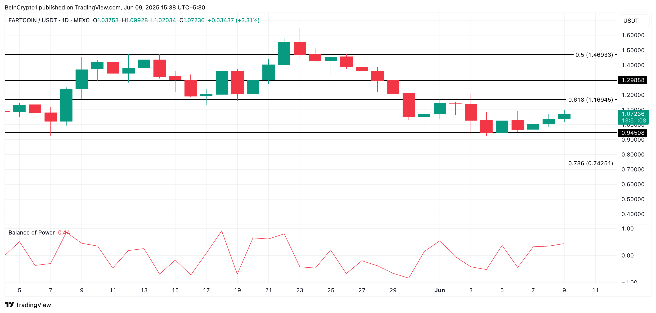 FARTCOIN Price Analysis.