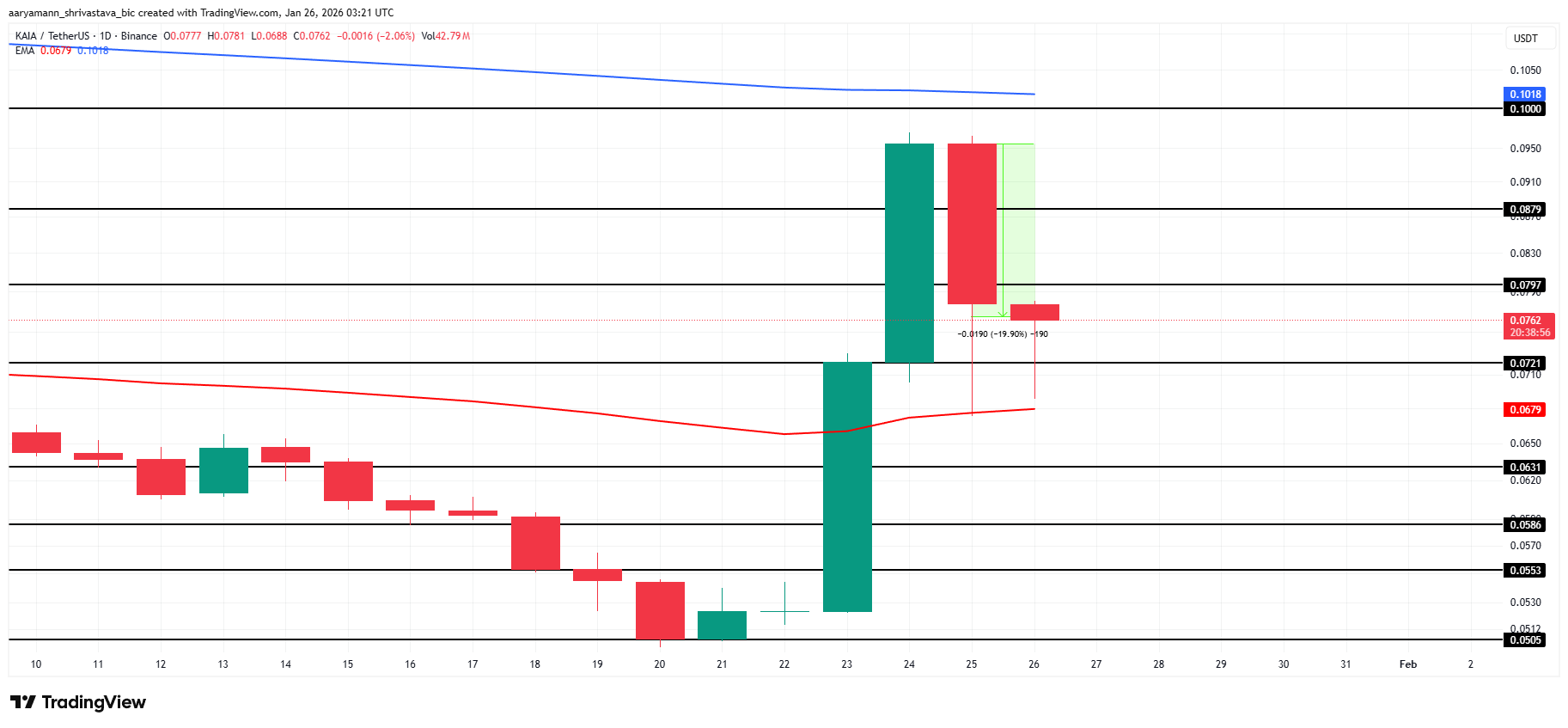KAIA Price Analysis. 