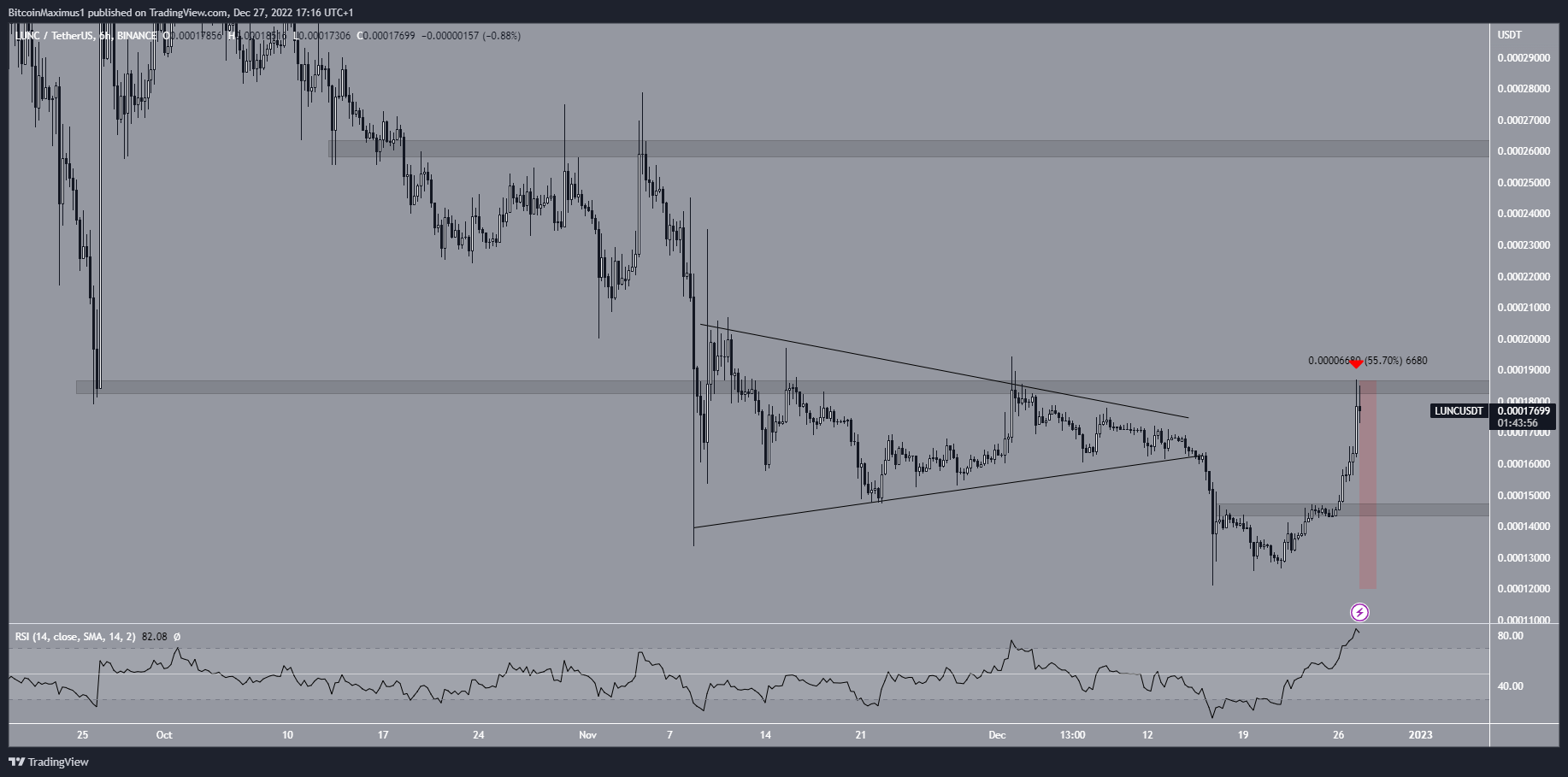 LUNC Price Movement
