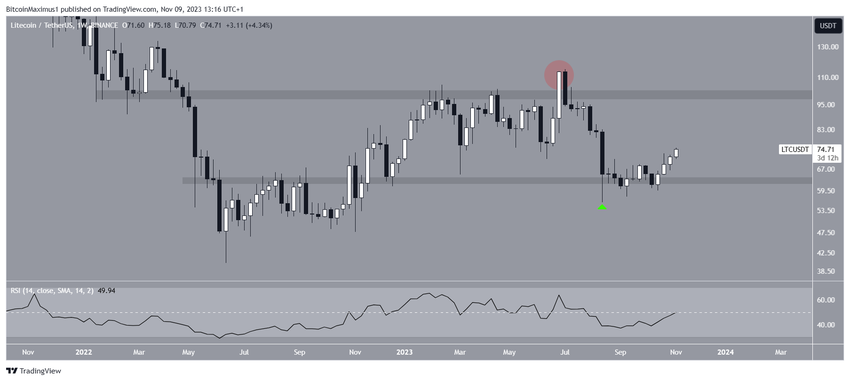 LTC/USDT Weekly Chart