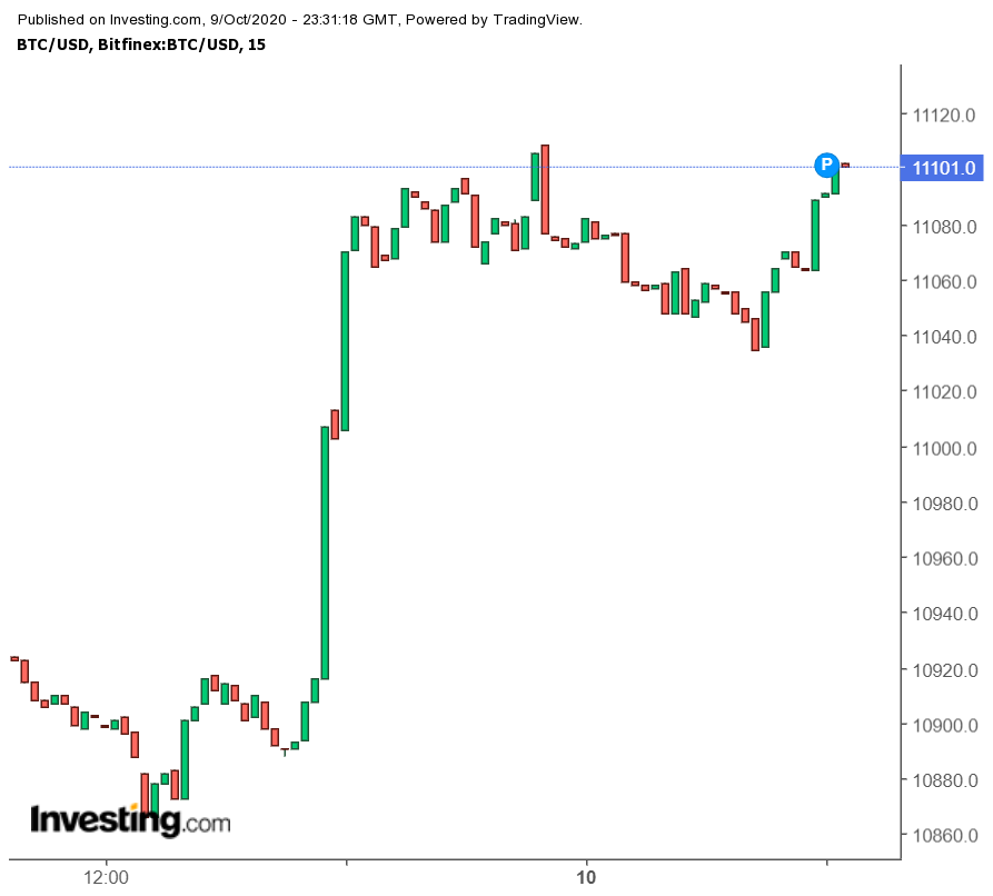 Đầu tư của Square đã có thêm 2 triệu nhờ Bitcoin tăng lên hơn 11.000 USD