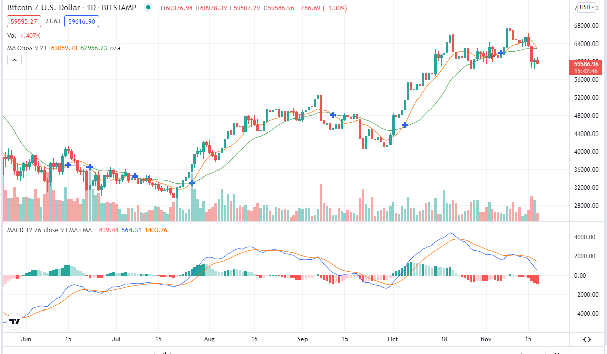 Bitcoin Dropped by 18%, Someone Still Made More Than 1000% ROI