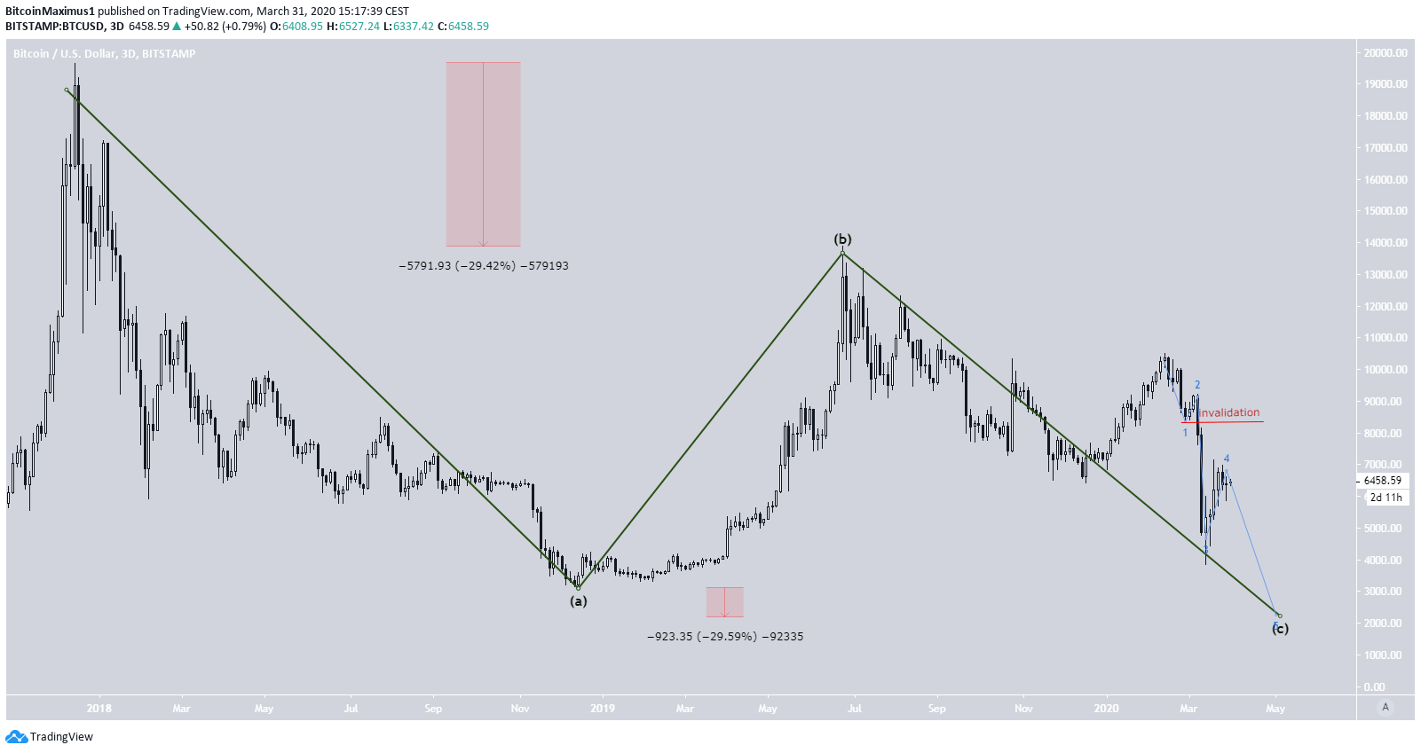 BTC A-B-C correction