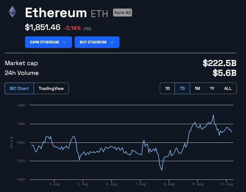 ETH Price Chart USD 7 Days. Source: BeInCrypto