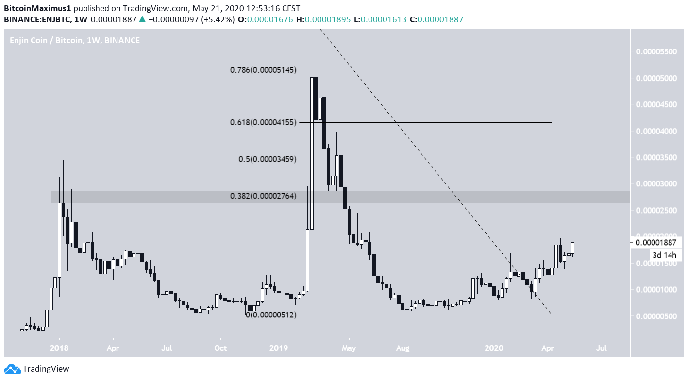 ENJ Long-Term Movement