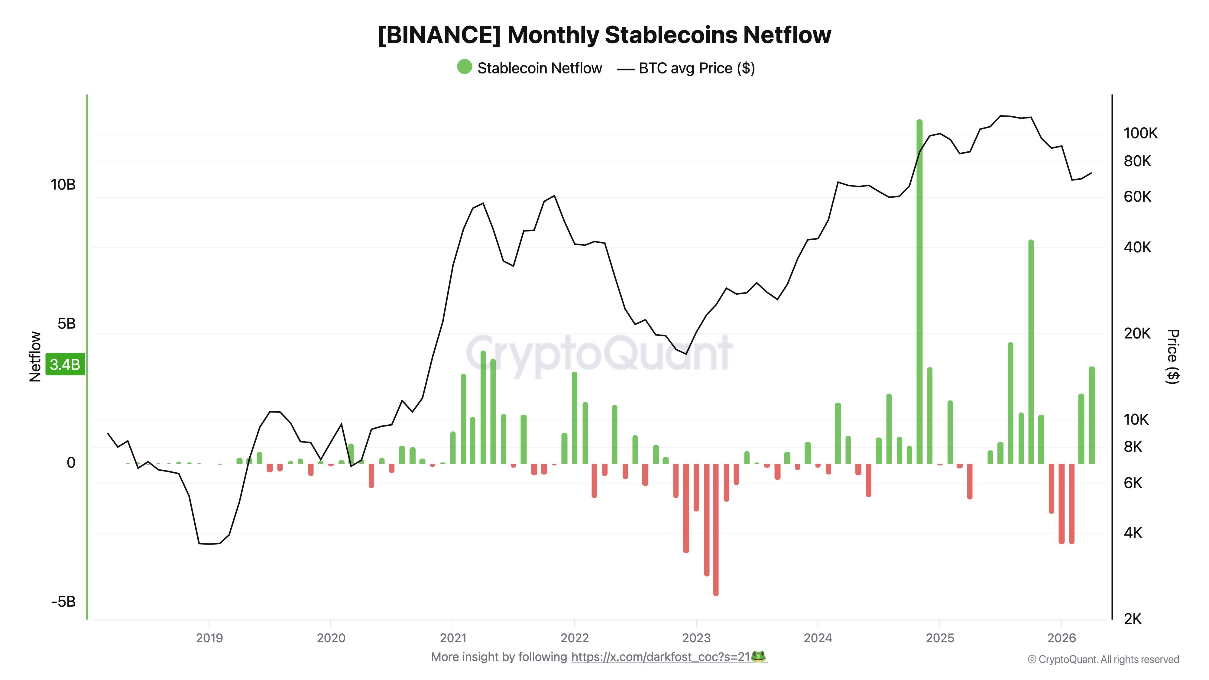 Stablecoin Flow To Binance