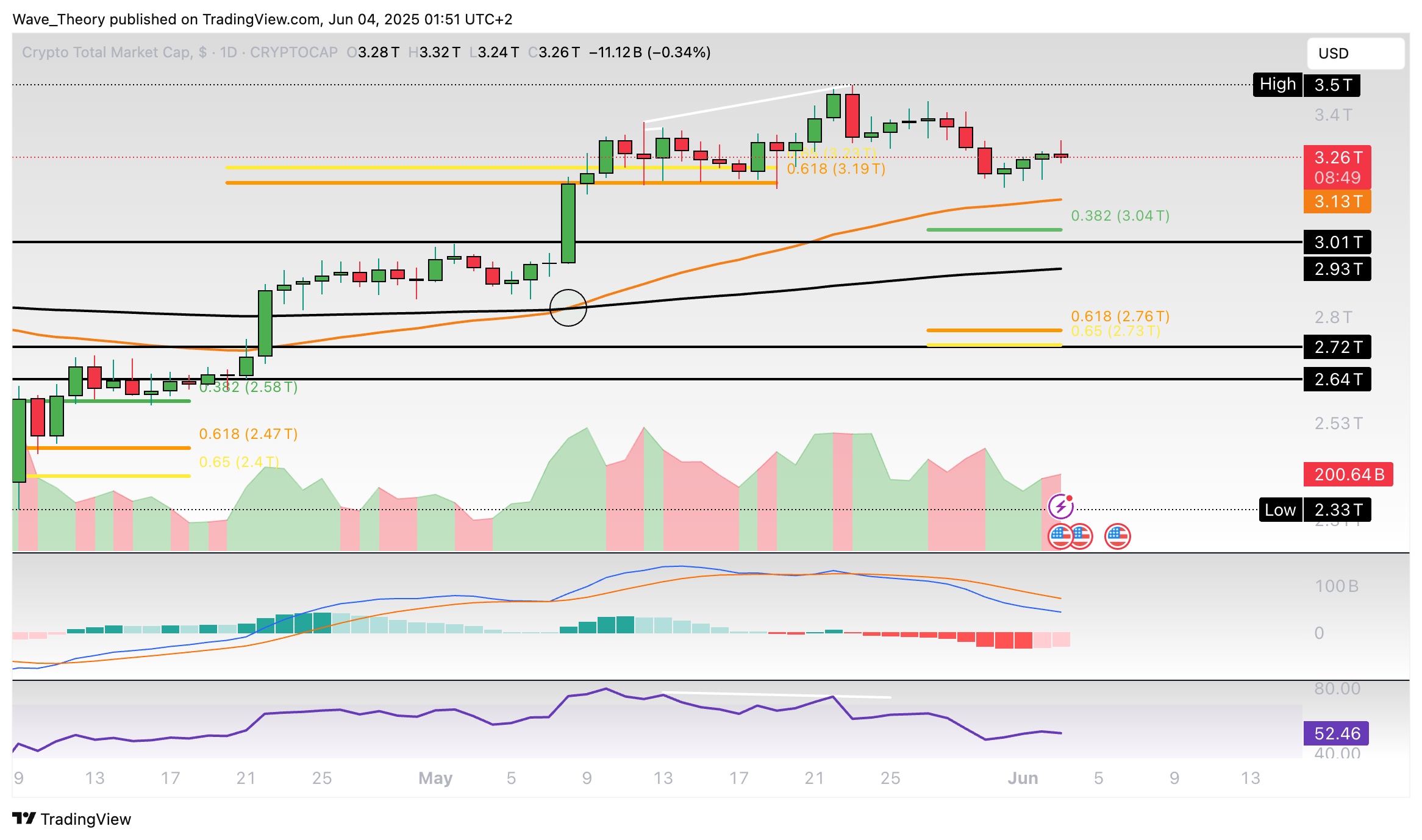 Krypto-Markt Marktkapitalisierung Chart Tradingview