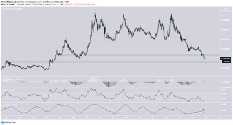 XTZ hướng tới khu vực hỗ trợ gần nhất, sau khi phá vỡ khỏi một tam giác giá tăng