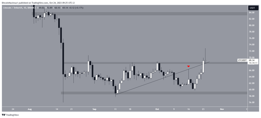 Litecoin (LTC) Price Movement