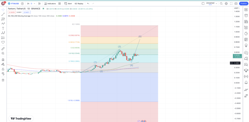 Dự đoán giá FTM sử dụng đường trung bình động: TradingView