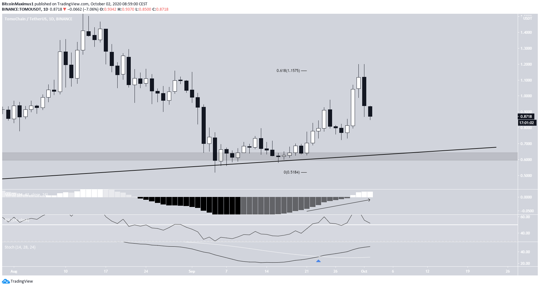 TOMO Tech Indicators