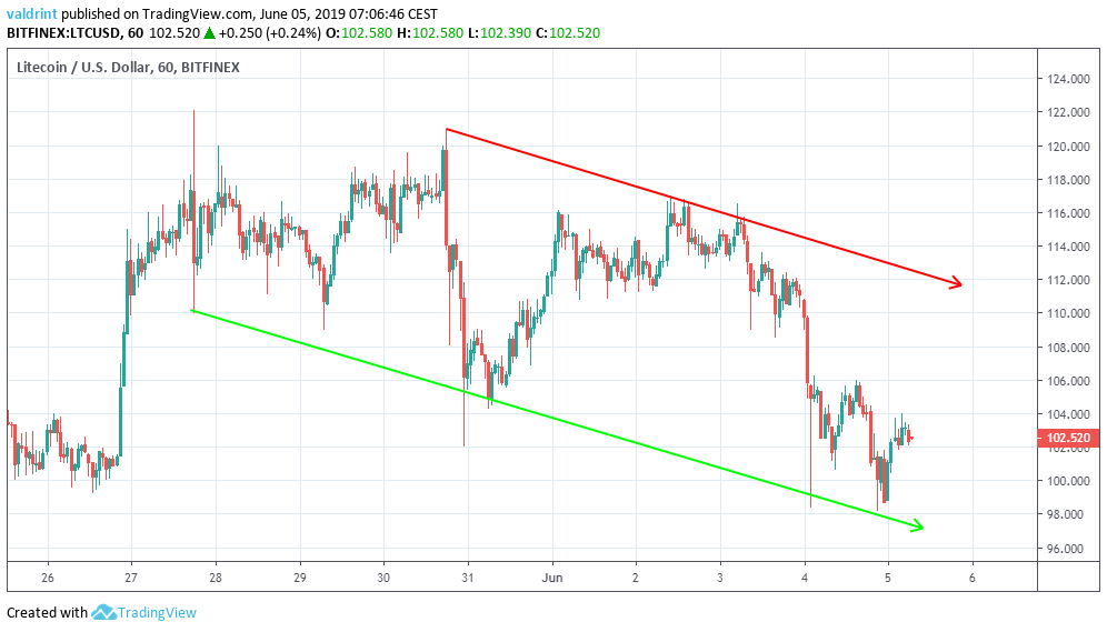 litecoin technical analysis