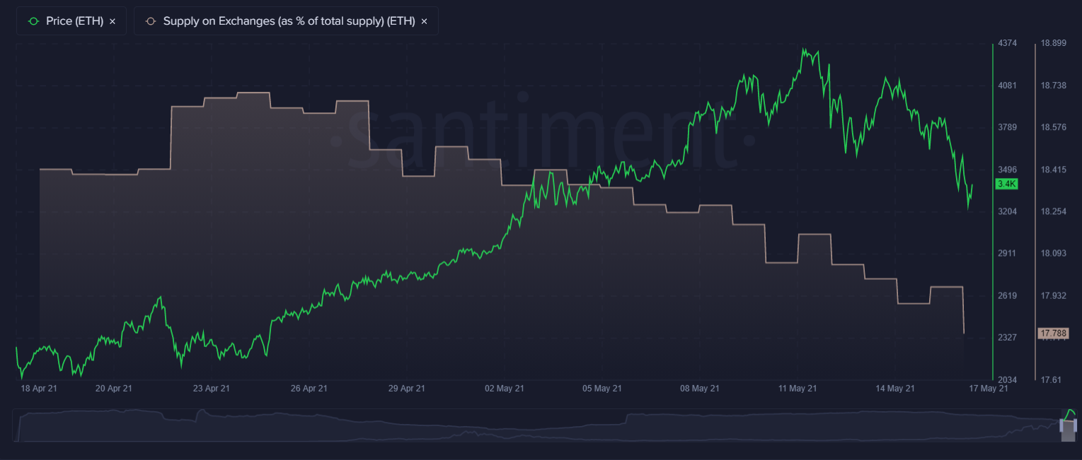 Предложение ETH на криптобиржах